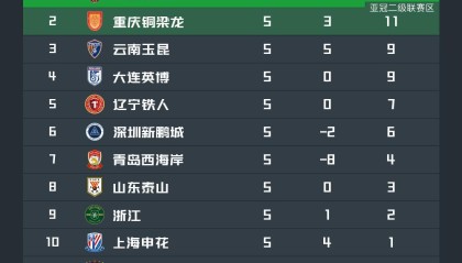 博鱼体育登录入口-中超积分榜：蓉城绝杀继续领跑，申花积分转正，四队仍负分